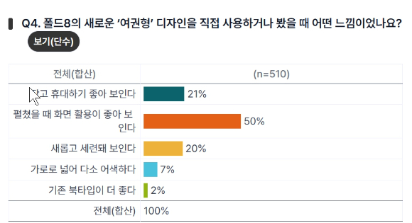 삼성 강남에 전시되어 있는 갤럭시 Z 폴드8[사진=곽영래 기자]