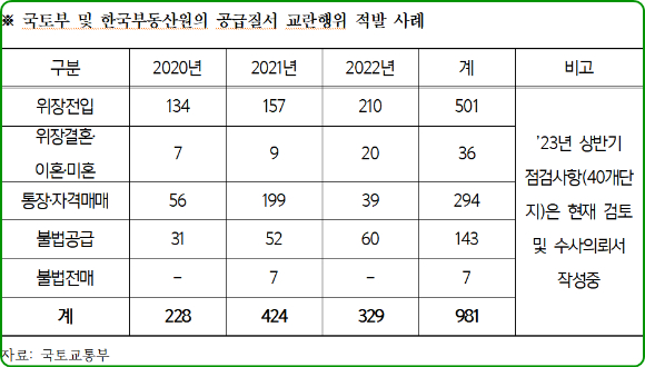 국토부 및 한국부동산원의 공급질서 교란행위 적발 사례. [사진=장철민 의원실]