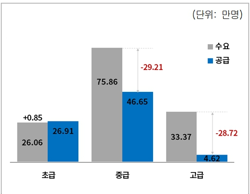 2025~29년 신기술 분야 인력수급 전망 [사진=대한상공회의소]
