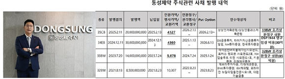 주식관련 사채 발행을 통해 연구개발 비용와 운영 비용을 조달해온 동성제약이 메자닌 돌려막기 악순환에 빠졌다. 2023년부터 사모 신주인수권부사채의 권리행사에 실패하면서 관련 사채의 취득을 위해 주식관련 사채를 추가 발행했다. 지난 11일에는 사모 BW 조기상환청구권 행사에 응하기 위해 신규 사모 전환사채 200억원 발행을 결의했다.