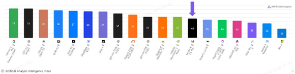 AAII(Artificial Analysis Intelligence Index)&rsquo;에 등재된 믿:음 K [사진=AAII]