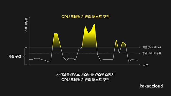 카카오클라우드의 버스터블 기능 설명 [사진=카카오엔터프라이즈]