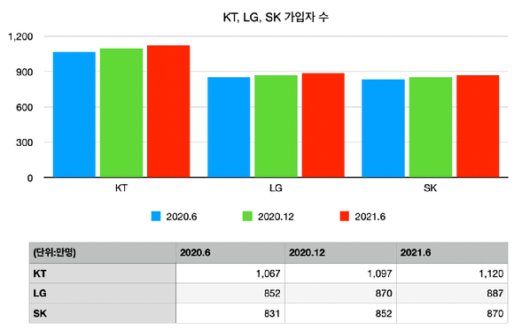 유료방송 시장 KT, LG, SK 계열 가입자 추이