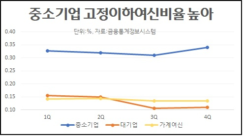 중소기업 고정이하여신비율 [그래프=박은경]