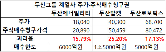 8월 21일 기준 두산그룹 지배구조 개편 관련 계열사의 주가와 주식매수청구가격의 괴리율. [사진=한국거래소, 금융감독원]