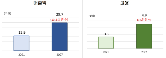 2027년 4대 방산 수출국 도약 시 2021년 대비 경제적 효과 [사진=전경련 ]