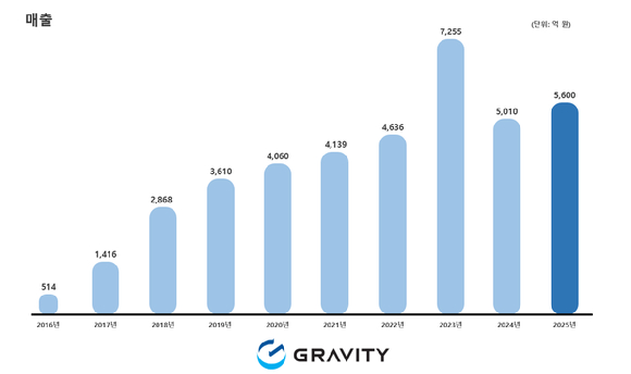 그라비티, 2025년 영업익 770억원…전년比 7.7%↓