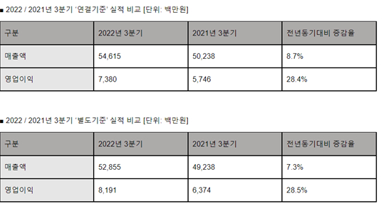 안랩 3분기 실적. [사진=안랩]