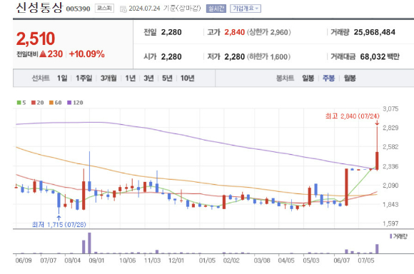 신성통상 주식 차트  [사진=네이버페이 증권]