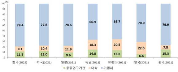 주요국 주체별 연구개발비 비중 [사진=과기정통부]