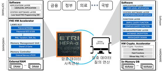 신암호기술(완전동형암호) 핵심 연산 고속 처리 전용 칩 시제품 [사진=ETRI]