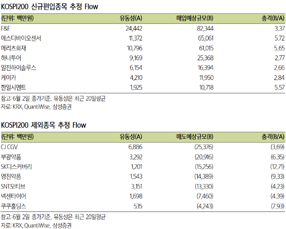 9일 KOSPI200(코스피200) 구성종목 정기변경이 진행된다.[사진=삼성증권]