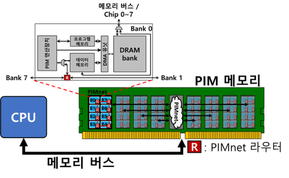PIM 특화 인터커넥트를 적용한 PIM 연산장치 간 통신 개념도. [사진=KAIST]
