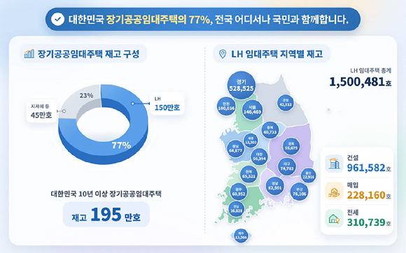 LH 임대주택 재고 현황 [사진=LH ]