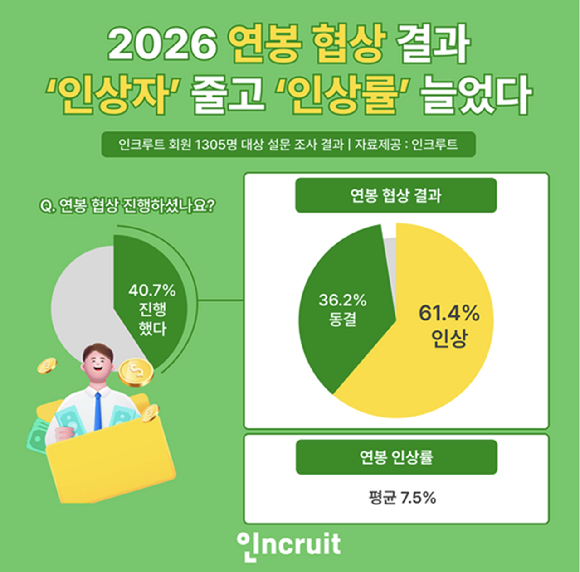 '2026년 직장인 연봉 협상' 설문 조사 결과 인포그래픽 [사진=인크루트]