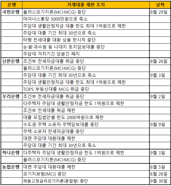 [자료=각 사]