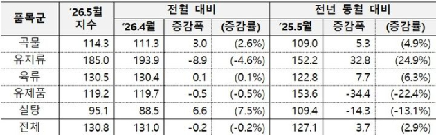 유엔 식량농업기구(FAO)가 발표한 지난달 세계식량가격지수가 130.8포인트(p)로 전달(131.0)보다 0.2% 하락했다. 사진은 서울의 한 대형마트에서 장을 보는 시민의 모습. [사진=연합뉴스]