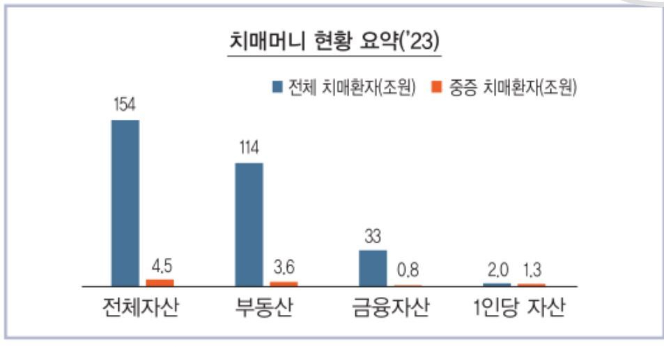 [저출산고령사회위원회 보도자료, 건보공단 및 서울대 건강보험센터(2025년) 재인용]