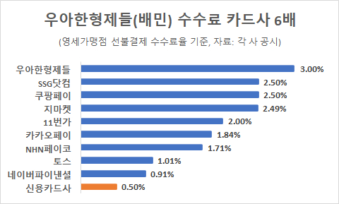 카드·간편결제사 영세가맹점 수수료율. [사진=이재용 기자]