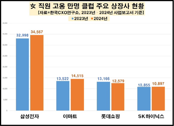 주요 150개 대기업 최근 2년간 성별 고용 변동 현황 [자료=한국CXO연구소]