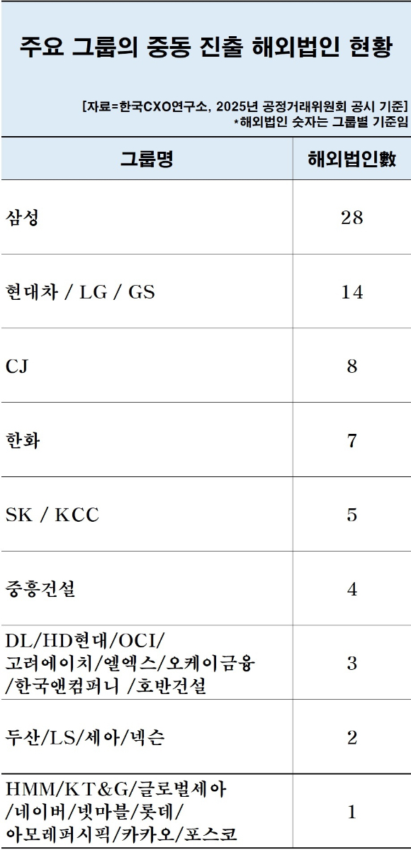 국내 92개 그룹의 중동 해외법인 현황 [자료=CXO연구소]