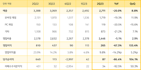 카카오게임즈 2023년도 2분기 실적 현황. [사진=카카오게임즈]