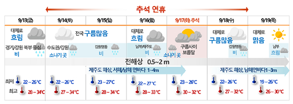 추석연휴 날씨. 구름 사이로 한가위 보름달을 볼 수 있을 것으로 예상된다. [사진=기상청]