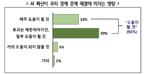 경제학자들의 중장기 경제 전망. 응답자의 54%는 당분간 1%대 저성장 기조가 지속될 것으로 내다봤고, 36%는 2027년부터 2%대 성장 회복을 전망했다. [자료=한국경영자총협회]