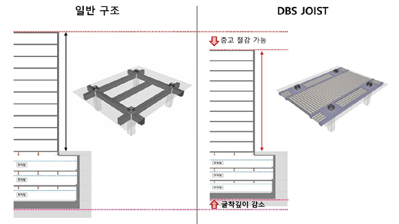 DBS 조이스트(Joist) 구조와 일반구조 비교 [사진=반도건설]