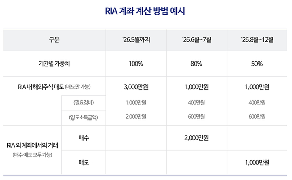 RIA 계좌 양도소득세 계산 방법 [사진=신한투자증권]