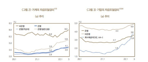 지난해 7월부터 올해 5월까지 기준금리가 125bp 오르자 가계의 신용대출 금리는 192bp 상승하고 기업의 대출금리는 91bp 올랐다. 사진은 가계와 기업의 조달금리 증가 현황. [사진=한국은행]