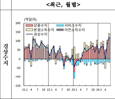 [자료=한국은행]