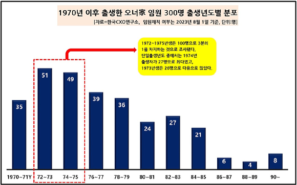 [그래프=CXO연구소]