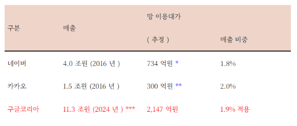 &quot;구글이 공짜로 이용한 망사용료, 2024년에만 최대 3479억&quot;