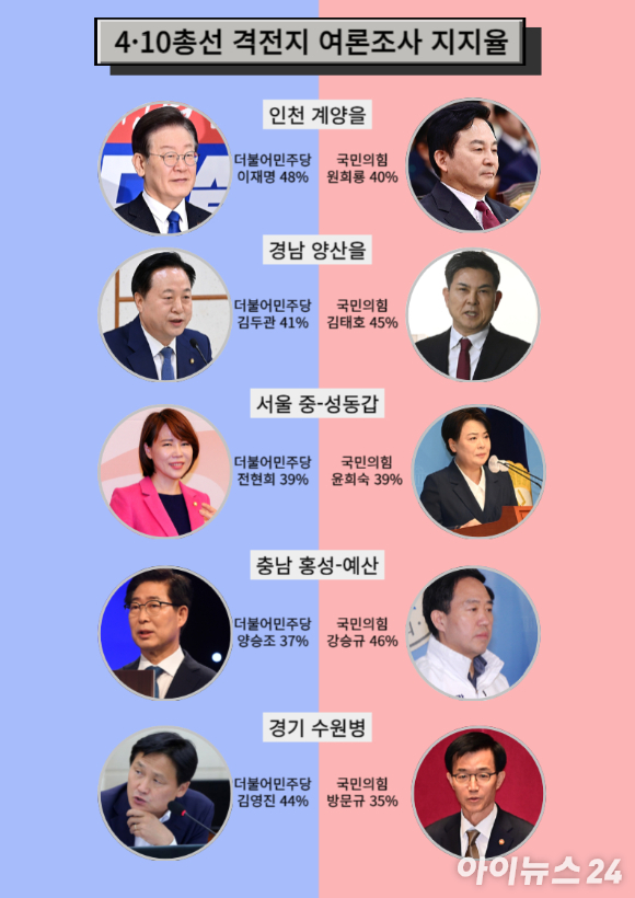 4&middot;10총선 격전지 여론조사 지지율. 이번 조사는 만 18세 이상 남녀 유권자를 대상으로 휴대전화 가상번호를 활용한 무선 전화 인터뷰 방식으로 진행됐다. 중-성동갑은 13~14일 505명(응답률 9.3%), 계양을은 14일 501명(응답률 10.5%), 수원병은 13~14일 502명(응답률 11.2%), 홍성-예산은 11~12일 501명(응답률 14.6%), 양산을은 11~12일 502명(응답 11.5%)을 대상으로 조사됐고, 표본오차는 95% 신뢰 수준에 최대 &plusmn;4.4%포인트다. [사진=최란 기자]