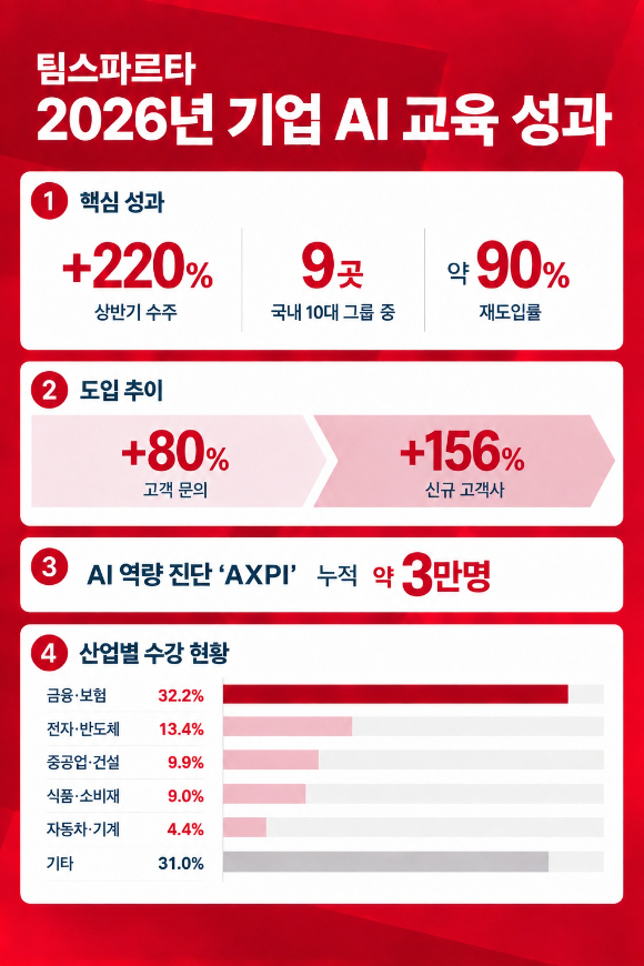 팀스파르타, 기업 AI 교육 수주 220% 급증