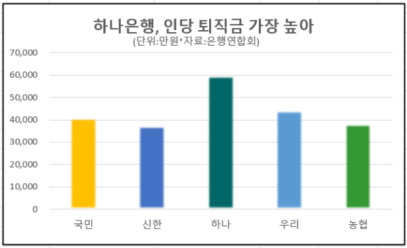 5대 은행 1인당 평균 퇴직금. [그래프=아이뉴스24]