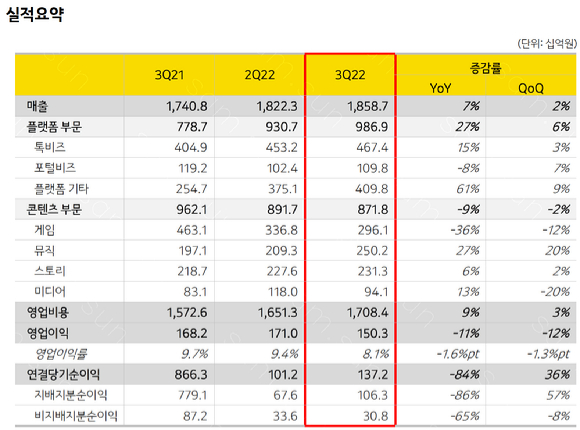 카카오 2022년 3분기 실적발표 [사진=카카오]