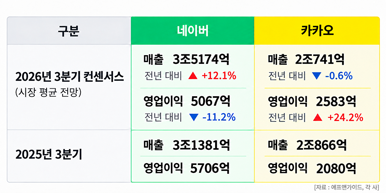 엇갈린 3분기 실적 전망⋯'외형 성장' 네이버 vs '내실 다진' 카카오