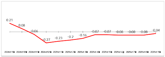 인천시 주택 종합 매매 가격 지수 변동률(%) 추이 [사진=인천시]