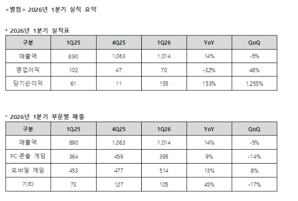 경기 판교 네오위즈 사옥. [사진=네오위즈]