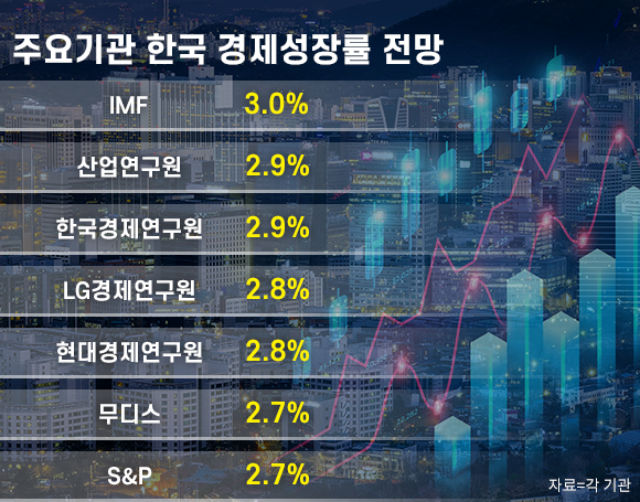 주요기관 한국 경제성장률 전망 [사진=조은수 기자]