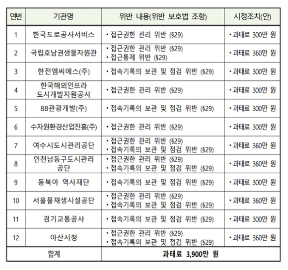 기관별 위반내용 및 시정조치. [사진=개인정보위]