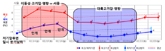 16일까지 평년기온보다 높은 기온이 예상된다. 17일 다시 추워지겠다. [사진=기상청]