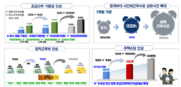 국방부가 초급간부의 기본급을 인상해 내년 하사 기준 '월 200만원' 이상 받을 수 있도록 추진하겠다고 밝혔다. 내용과 무관한 사진. [사진=국방부]