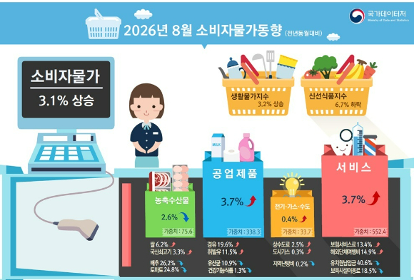 8월 소비자물가가 전년 동월대비 3.1% 상승해 재차 3%대의 물가 상승을 기록했다. 