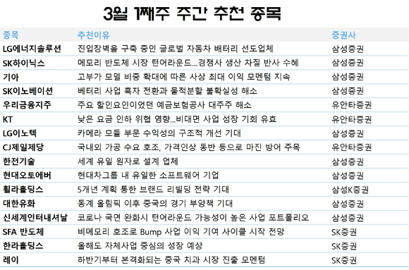 3월 첫째주 주간 추천 종목. [사진=각 사]