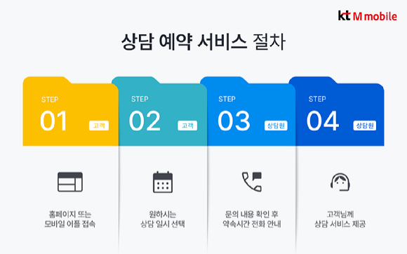 KT엠모바일은 고객의 라이프 스타일에 따른 맞춤형 서비스를 제공하기 위해 알뜰폰 최초로 상담 예약 서비스를 출시했다고 25일 밝혔다. 사진은 KT엠모바일 고객센터 상담 예약 서비스 신청 절차 [사진=KT엠모바일]