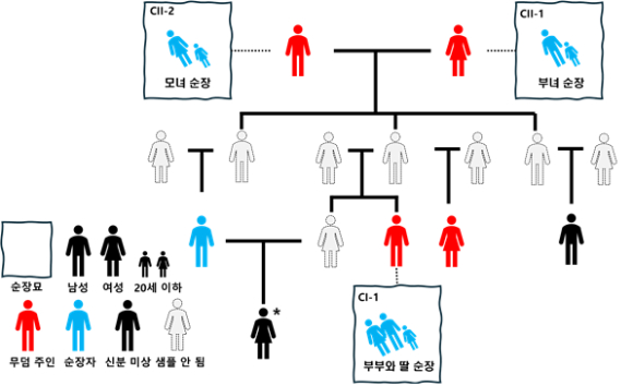 고대 한국 사회, 근친혼·족내혼 풍습 있었다 [지금은 과학]