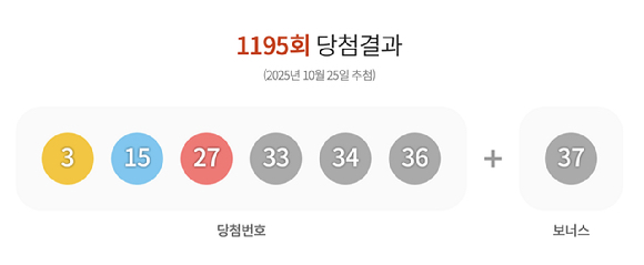 제1195회 로또복권 추첨 결과 [사진=동행복권]